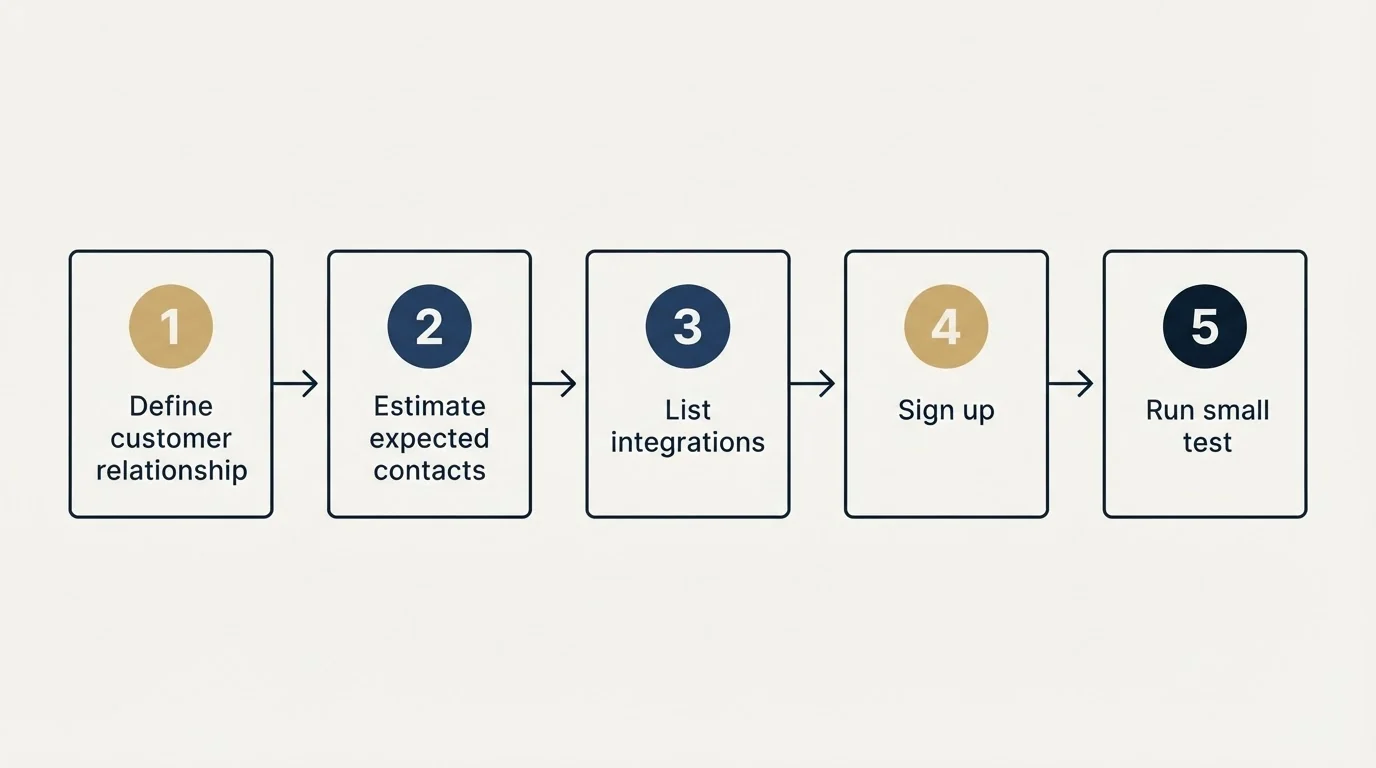 Step sequence: Getting Started Checklist (Define customer relationship, Estimate expected contacts, List integrations, Sign up)