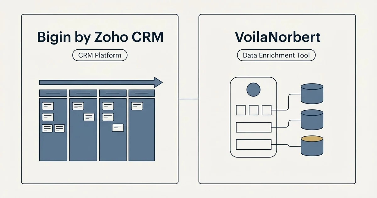Side-by-side panels: Bigin by Zoho CRM vs VoilaNorbert (CRM Platform, Data Enrichment Tool)