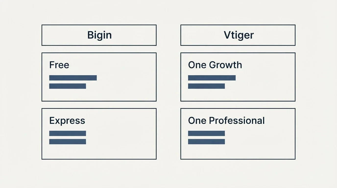 Pricing table: Pricing Comparison (Bigin, Vtiger, Free, One Growth)