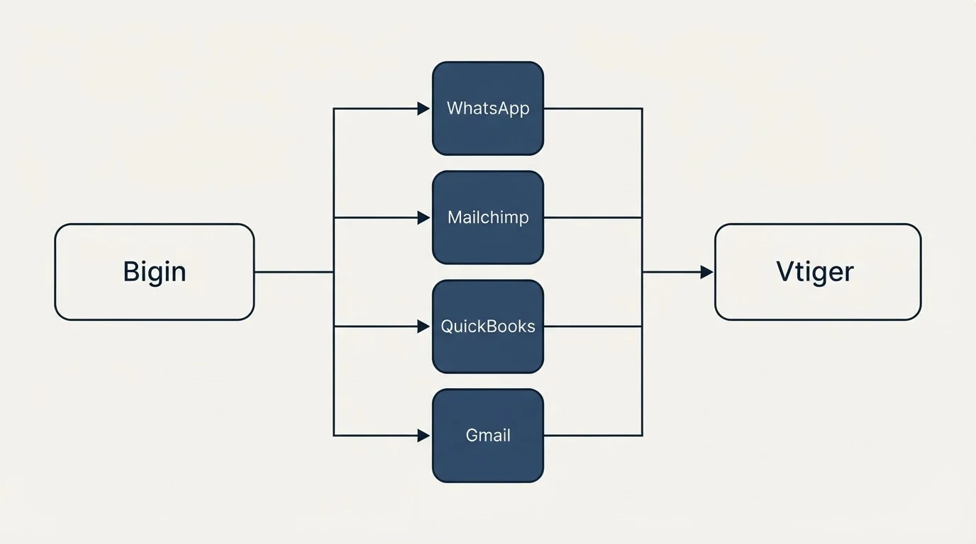 Integration flow: Integration Ecosystem (Bigin, Vtiger, WhatsApp, Mailchimp)
