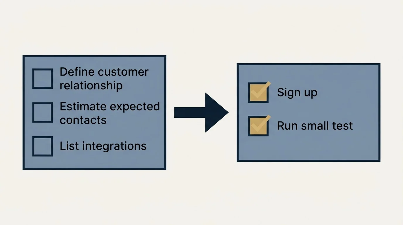 Before-and-after steps: Getting Started Checklist (Define customer relationship, Estimate expected contacts, List integrations, Sign up)