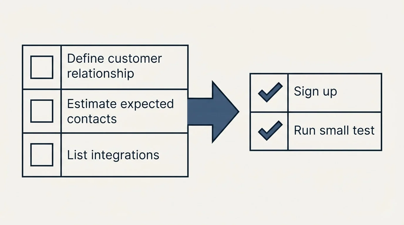 Before-and-after steps: Getting Started Checklist (Define customer relationship, Estimate expected contacts, List integrations, Sign up)