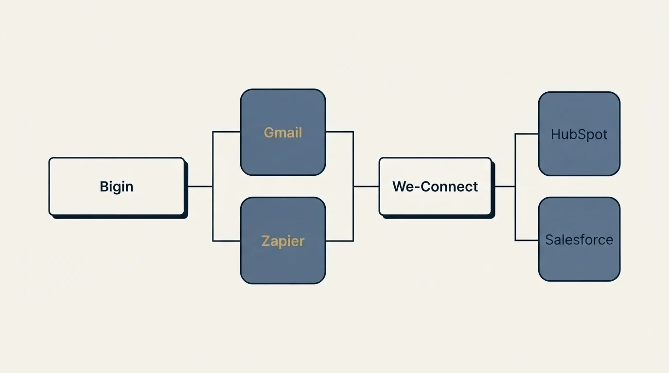 Integration flow: Integration Ecosystem (Bigin, We-Connect, Gmail, Zapier)