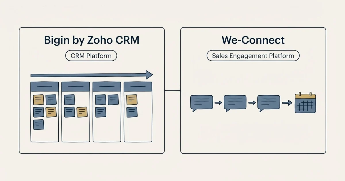 Side-by-side panels: Bigin by Zoho CRM vs We-Connect (CRM Platform, Sales Engagement Platform)
