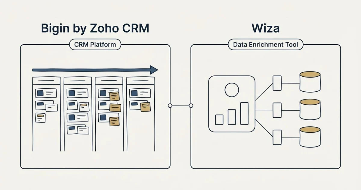 Side-by-side panels: Bigin by Zoho CRM vs Wiza (CRM Platform, Data Enrichment Tool)