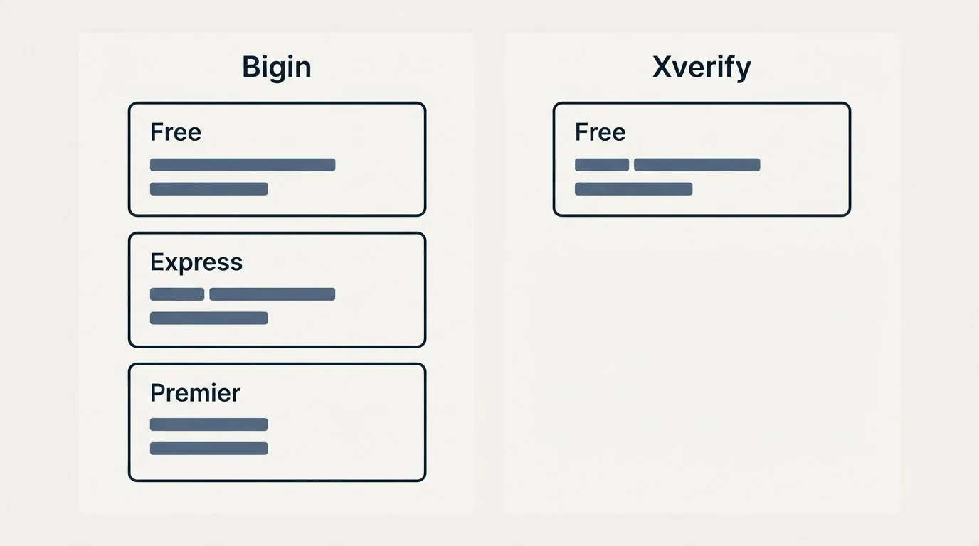 Pricing panels: Pricing Comparison (Bigin, Xverify, Free, Express)