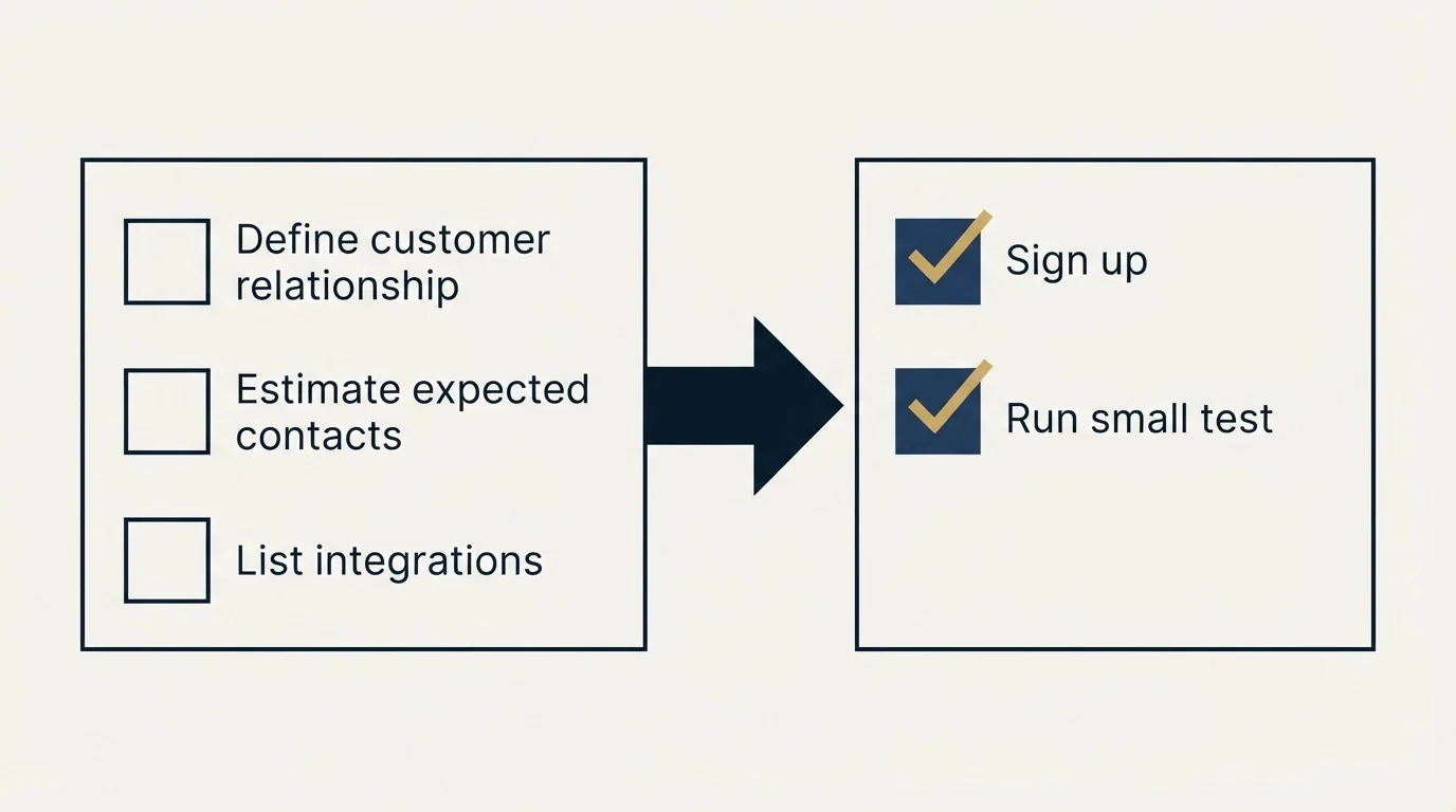 Before-and-after steps: Getting Started Checklist (Define customer relationship, Estimate expected contacts, List integrations, Sign up)