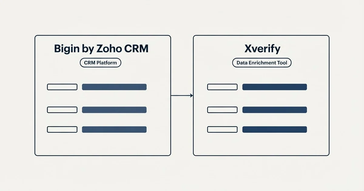 Side-by-side panels: Bigin by Zoho CRM vs Xverify (CRM Platform, Data Enrichment Tool)