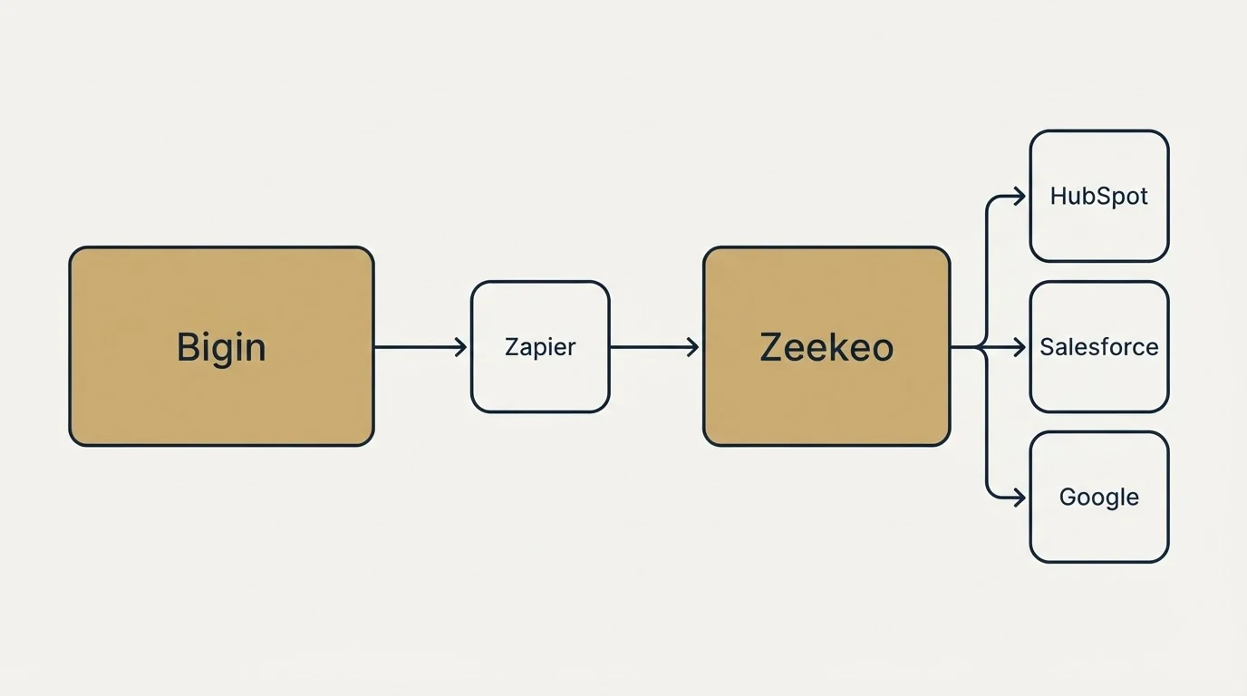 Integration schematic: Integration Ecosystem (Bigin, Zeekeo, Zapier, HubSpot)