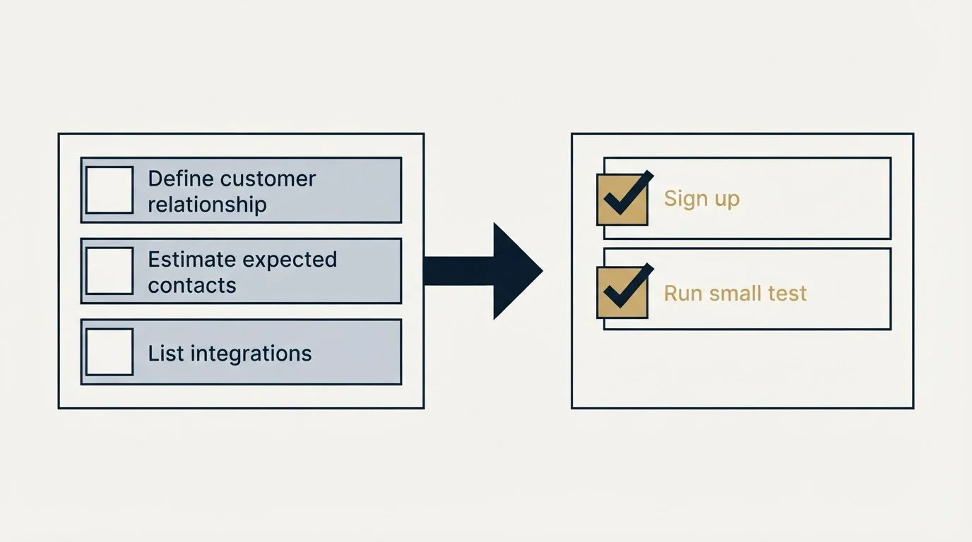 Before-and-after steps: Getting Started Checklist (Define customer relationship, Estimate expected contacts, List integrations, Sign up)