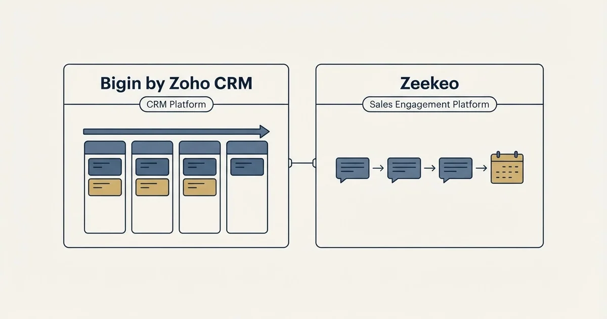 Side-by-side panels: Bigin by Zoho CRM vs Zeekeo (CRM Platform, Sales Engagement Platform)