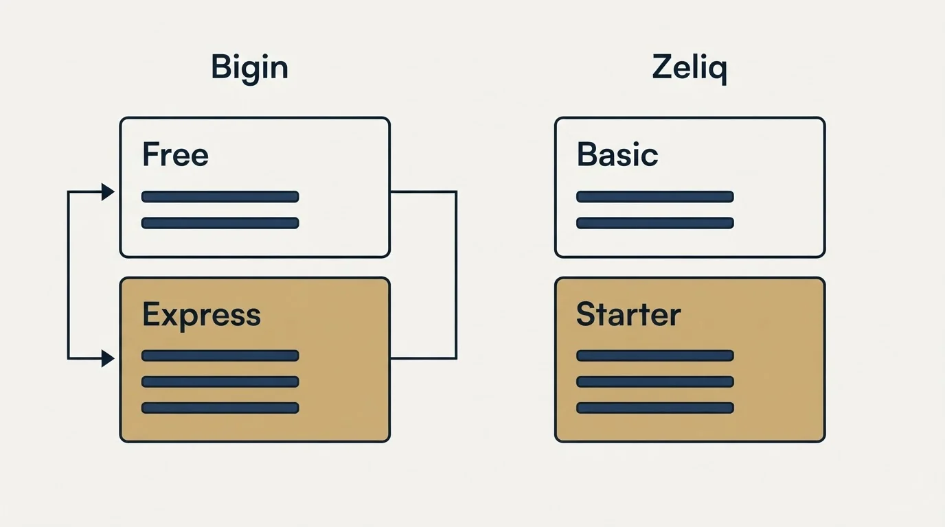 Pricing panels: Pricing Comparison (Bigin, Zeliq, Free, Basic)