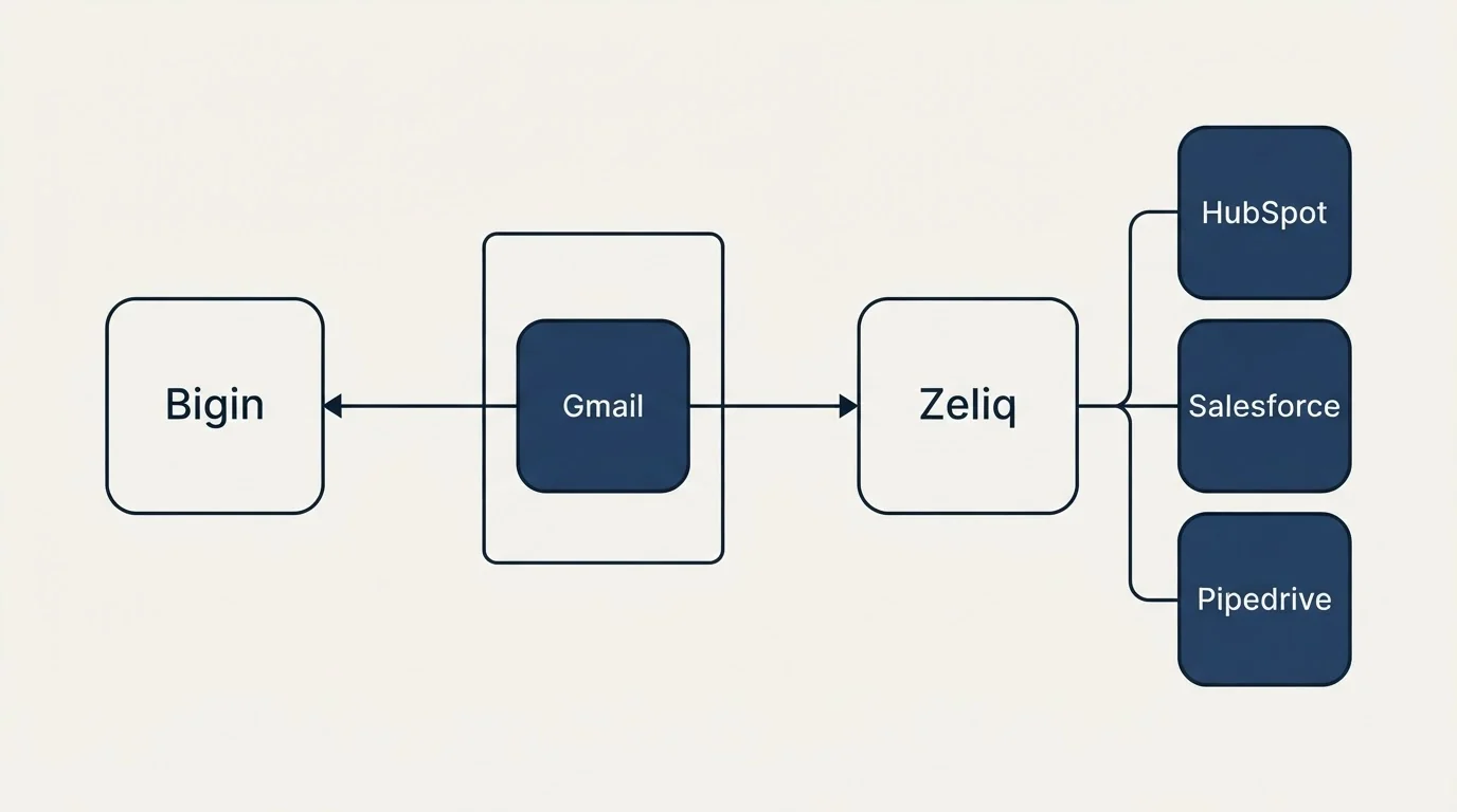 Integration flow: Integration Ecosystem (Bigin, Zeliq, Gmail, HubSpot)