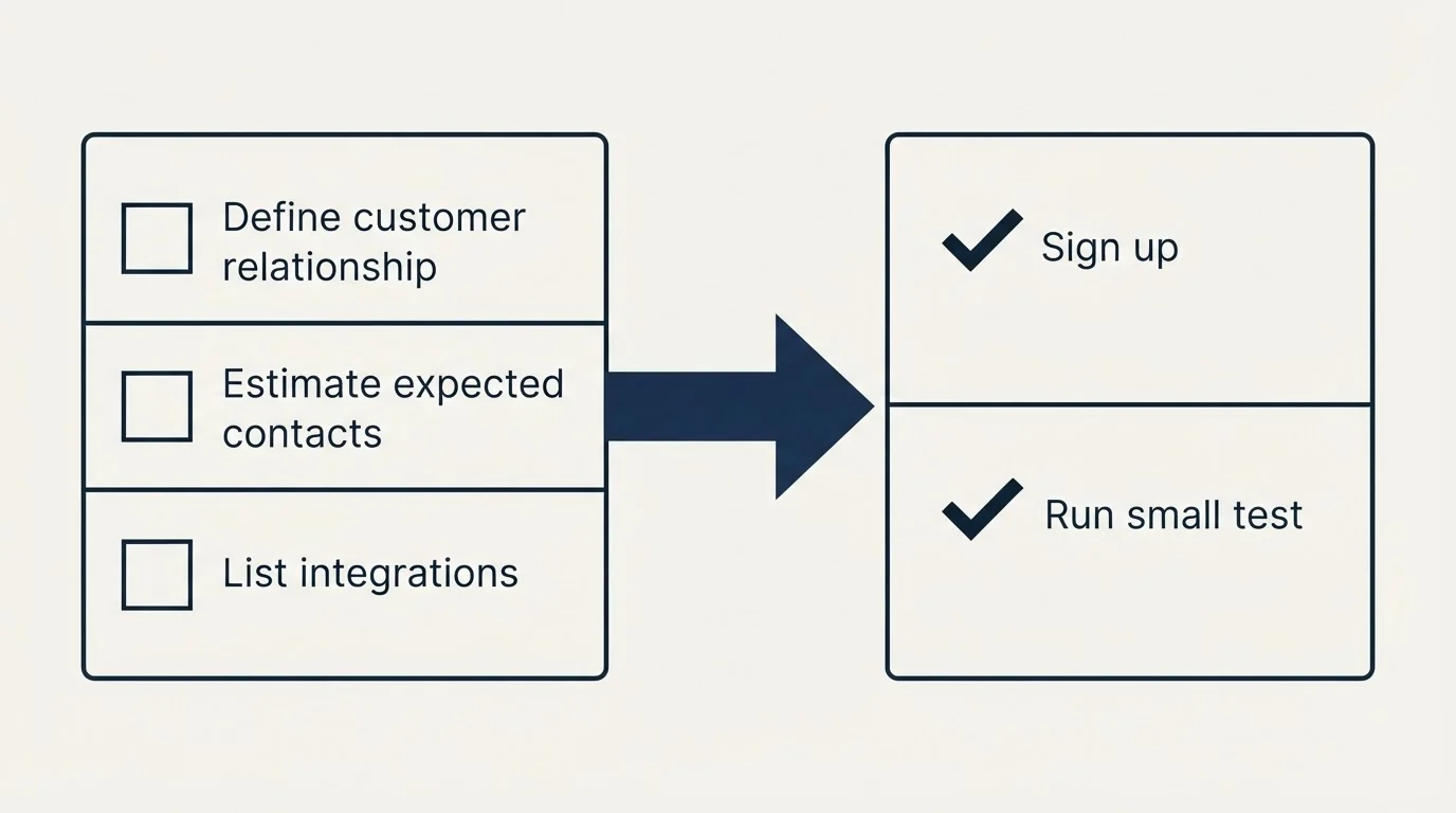 Before-and-after steps: Getting Started Checklist (Define customer relationship, Estimate expected contacts, List integrations, Sign up)