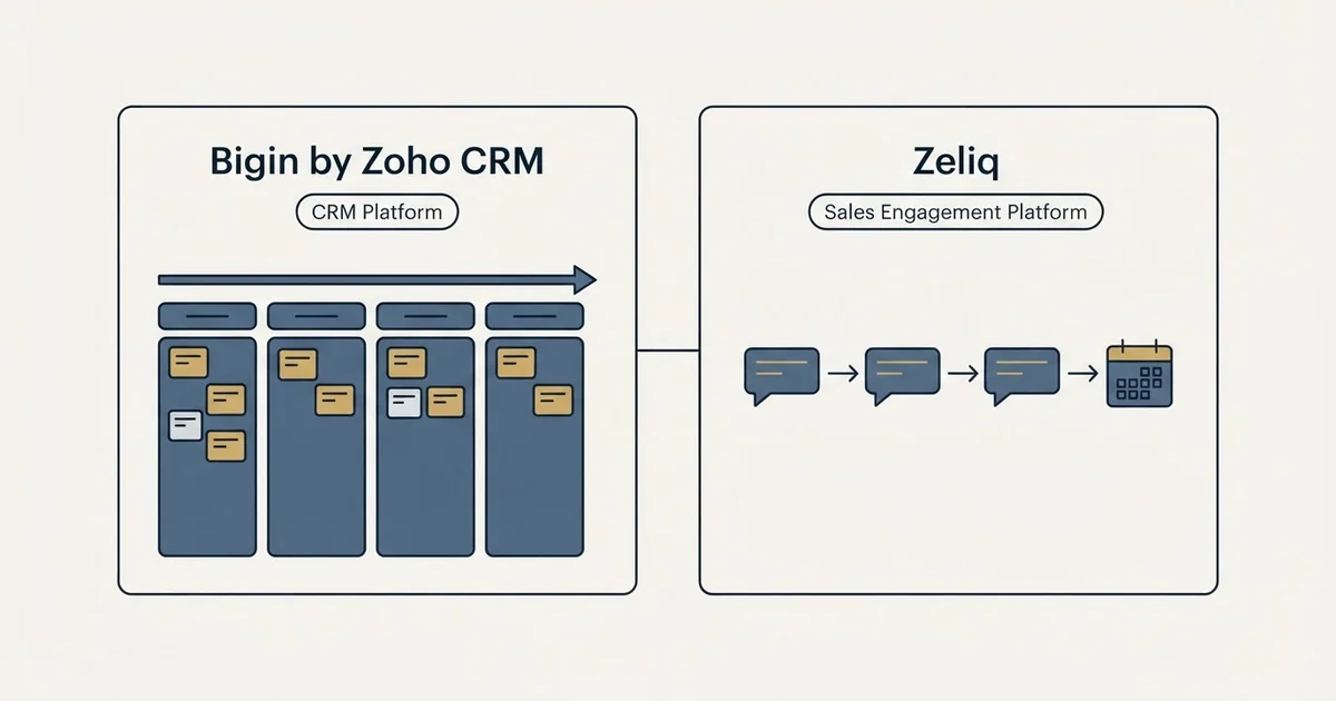 Side-by-side panels: Bigin by Zoho CRM vs Zeliq (CRM Platform, Sales Engagement Platform)
