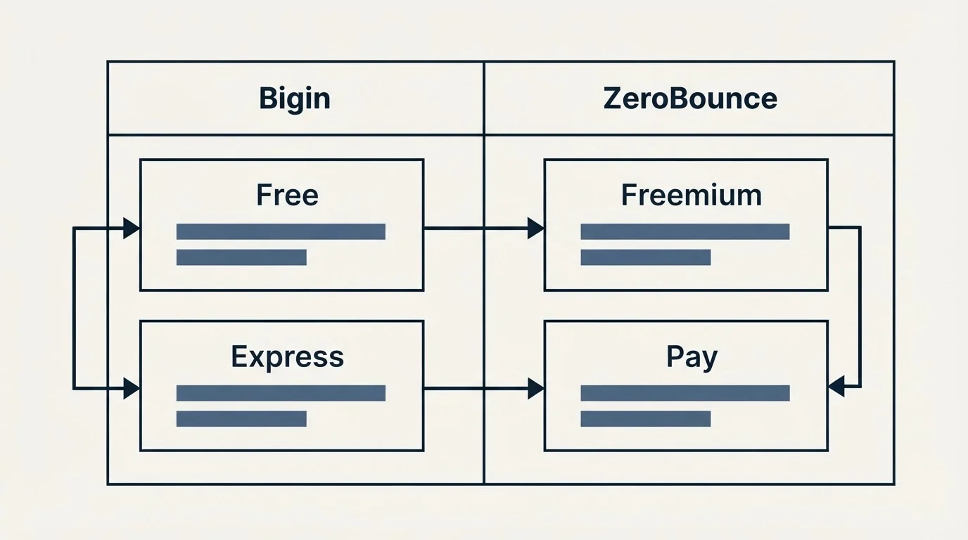 Pricing table: Pricing Comparison (Bigin, ZeroBounce, Free, Freemium)