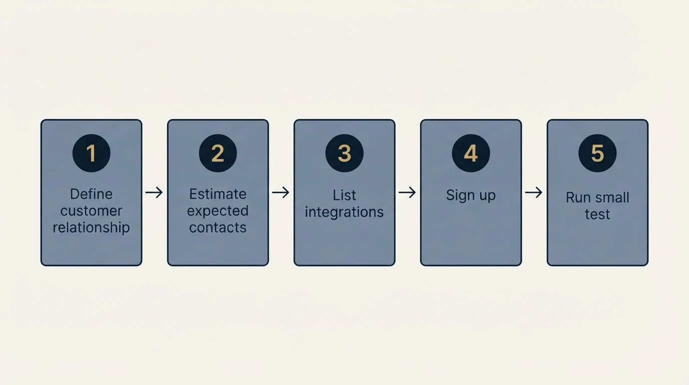 Step sequence: Getting Started Checklist (Define customer relationship, Estimate expected contacts, List integrations, Sign up)