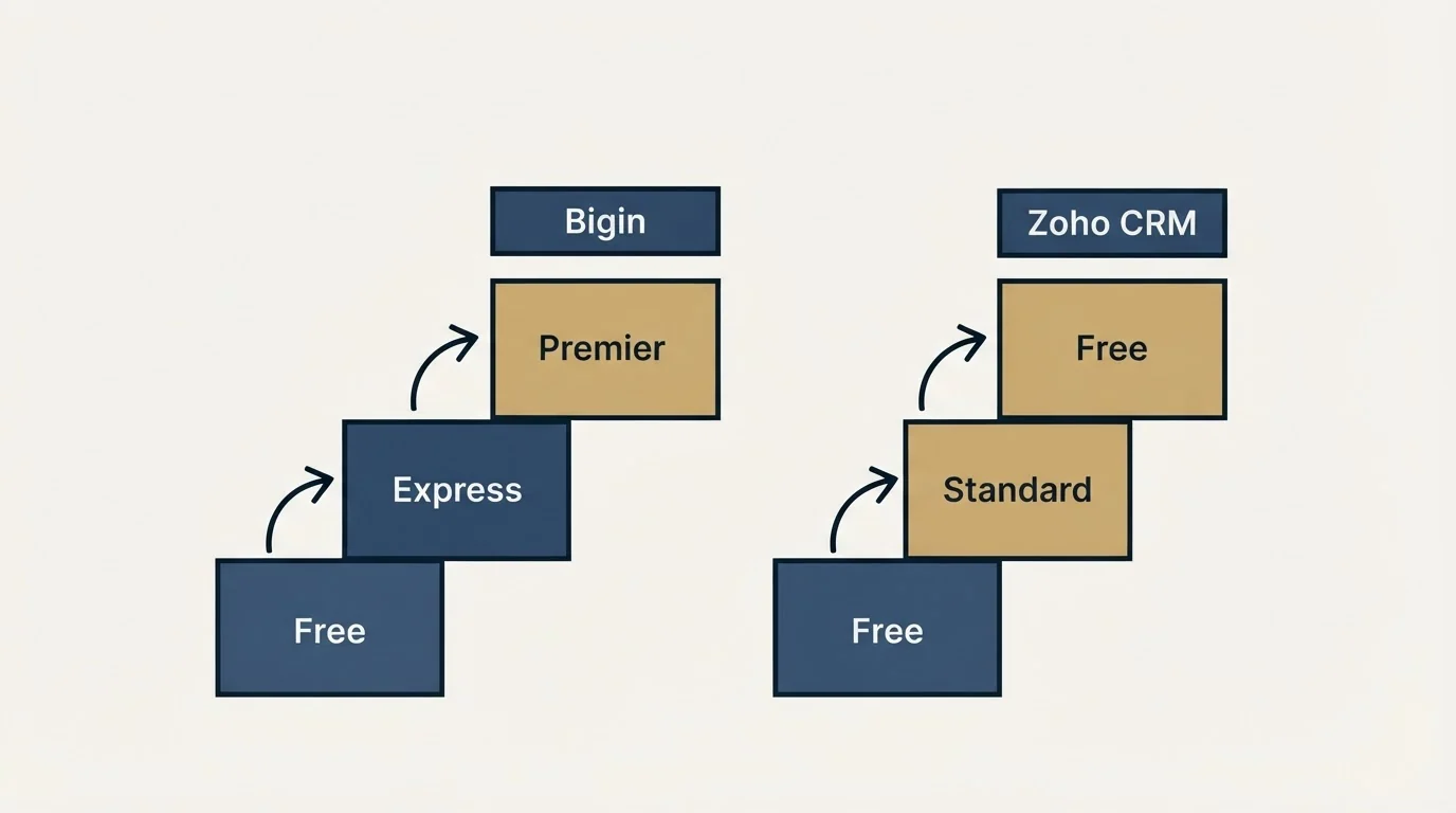 Pricing ladder: Pricing Comparison (Bigin, Zoho CRM, Free, Express)