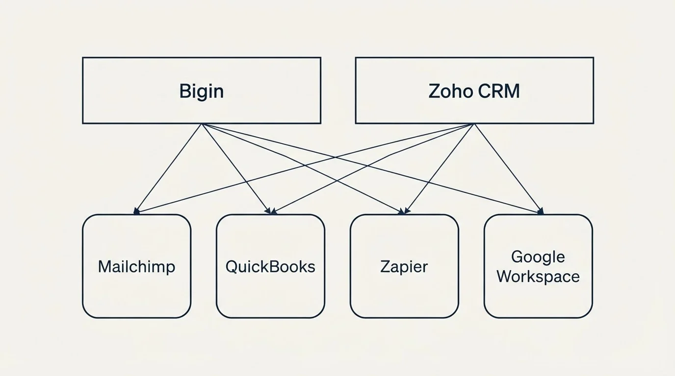 Integration grid: Integration Ecosystem (Bigin, Zoho CRM, Mailchimp, QuickBooks)