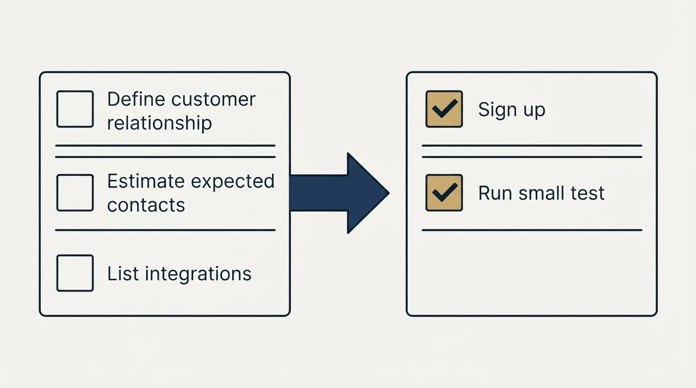 Before-and-after steps: Getting Started Checklist (Define customer relationship, Estimate expected contacts, List integrations, Sign up)