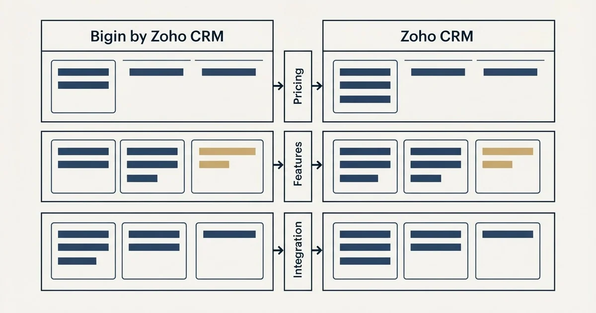 Comparison panel: Bigin by Zoho CRM vs Zoho CRM (Pricing, Features, Integration)