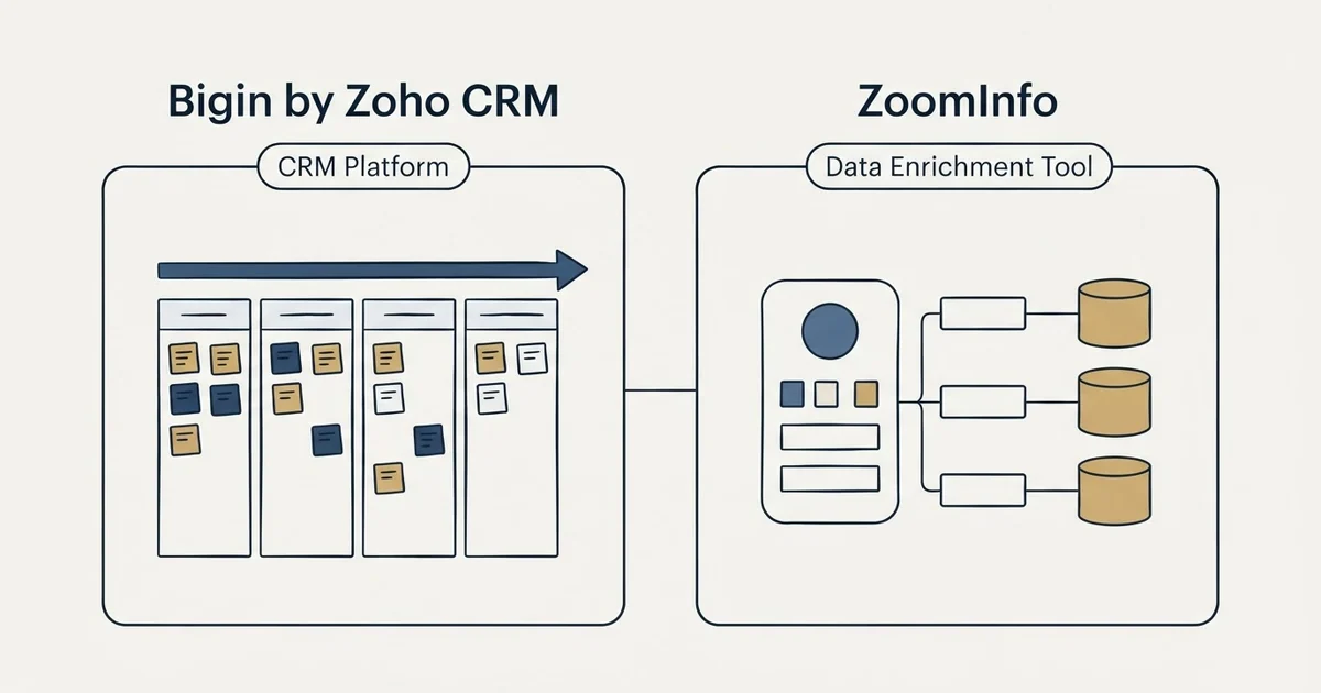 Side-by-side panels: Bigin by Zoho CRM vs ZoomInfo (CRM Platform, Data Enrichment Tool)