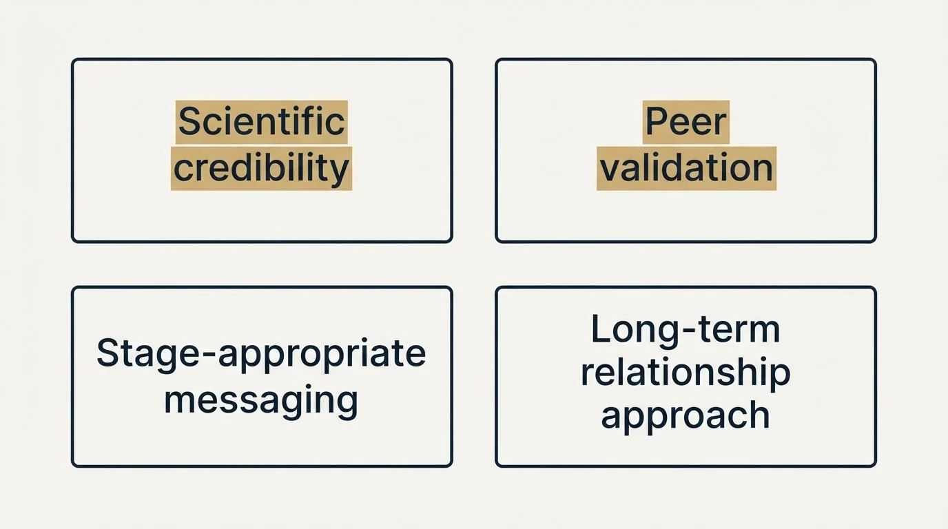 Schematic: What Top Performers Do Differently (Scientific credibility, Peer validation, Stage-appropriate messaging, Long-term relationship approach)