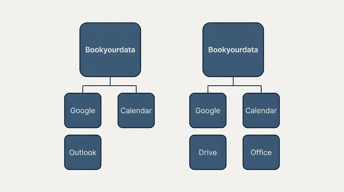 Integration grid: Integration Ecosystem (Bookyourdata, Google, Calendar, Drive)