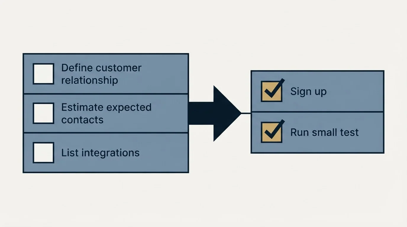 Before-and-after steps: Getting Started Checklist (Define customer relationship, Estimate expected contacts, List integrations, Sign up)