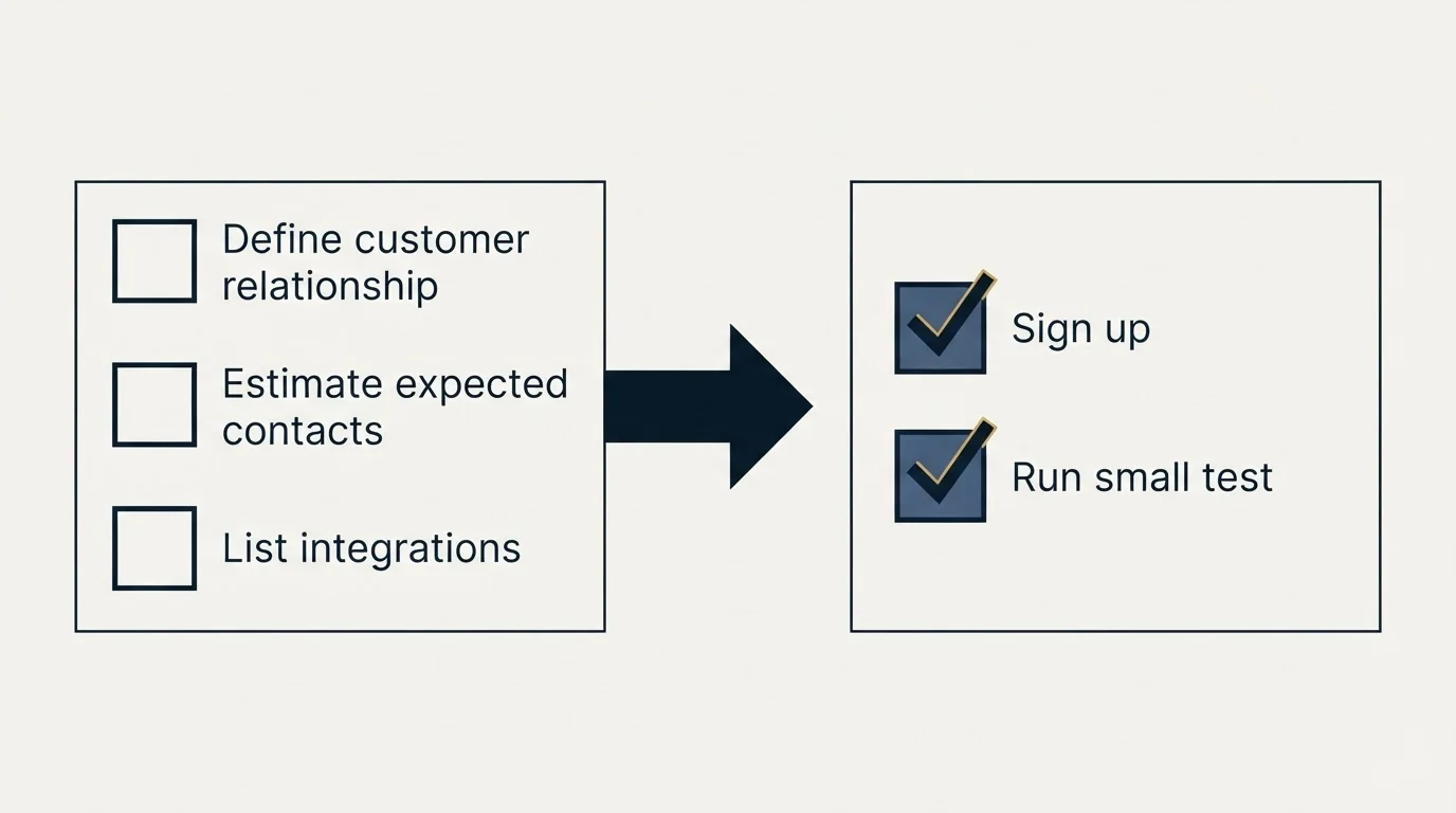 Before-and-after steps: Getting Started Checklist (Define customer relationship, Estimate expected contacts, List integrations, Sign up)