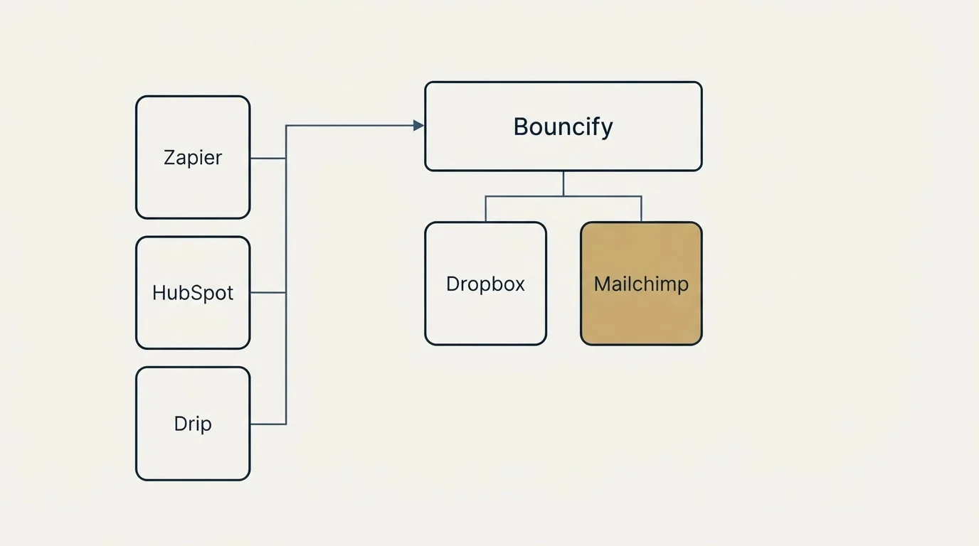 Integration grid: Integration Ecosystem (Bouncify, Dropbox, Mailchimp, Zapier)