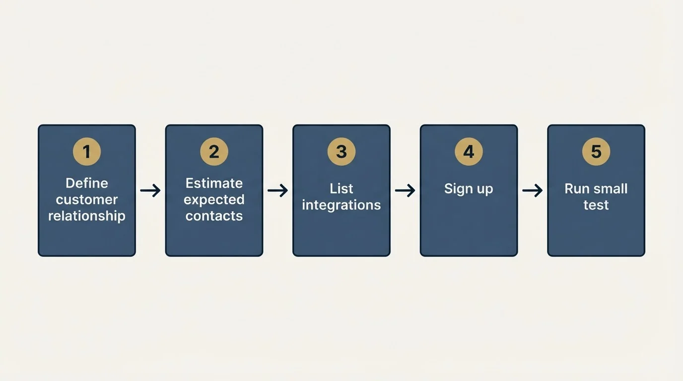 Step sequence: Getting Started Checklist (Define customer relationship, Estimate expected contacts, List integrations, Sign up)