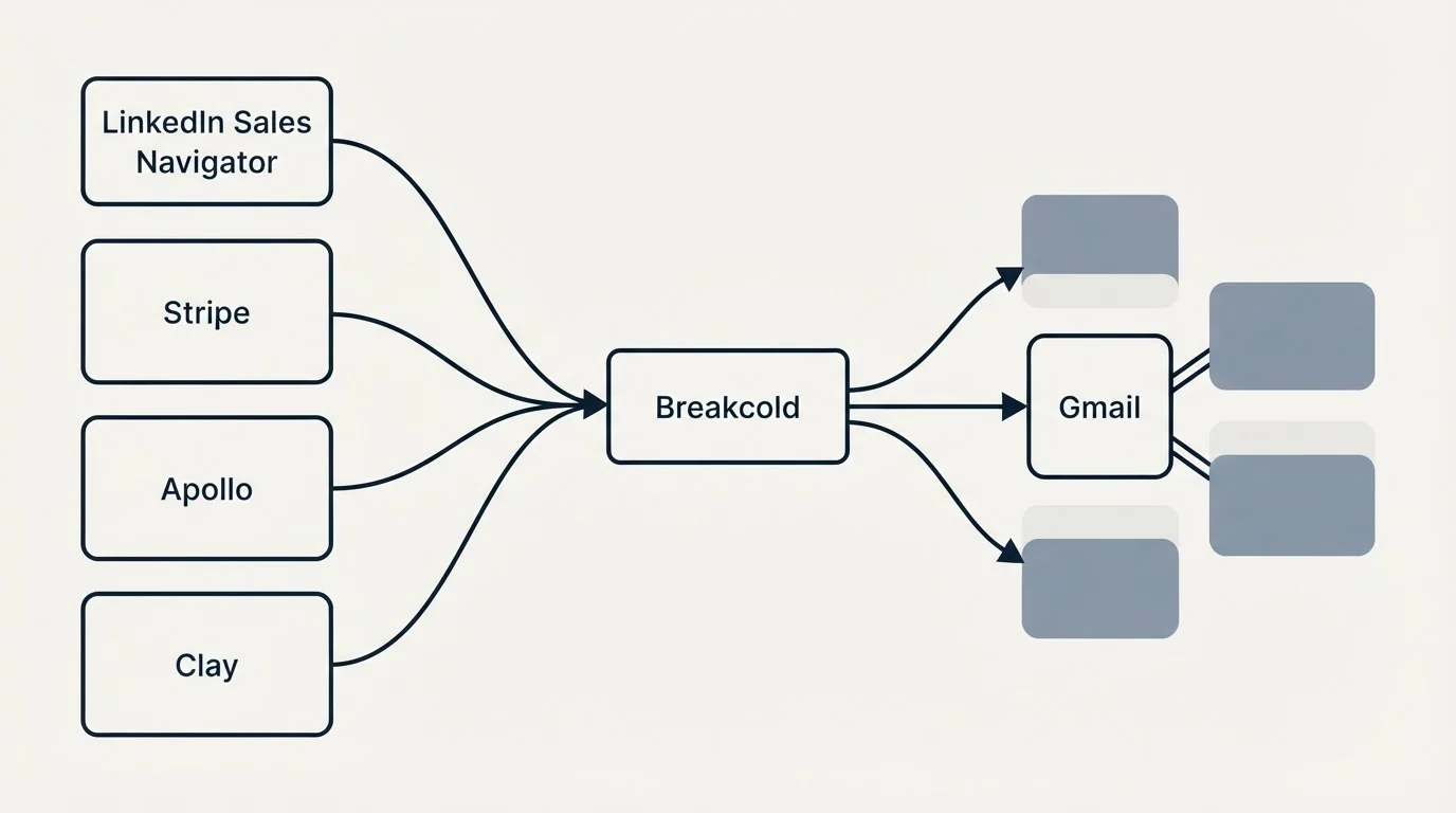 Integration schematic: Integration Ecosystem (Breakcold, Gmail, LinkedIn Sales Navigator, Stripe)