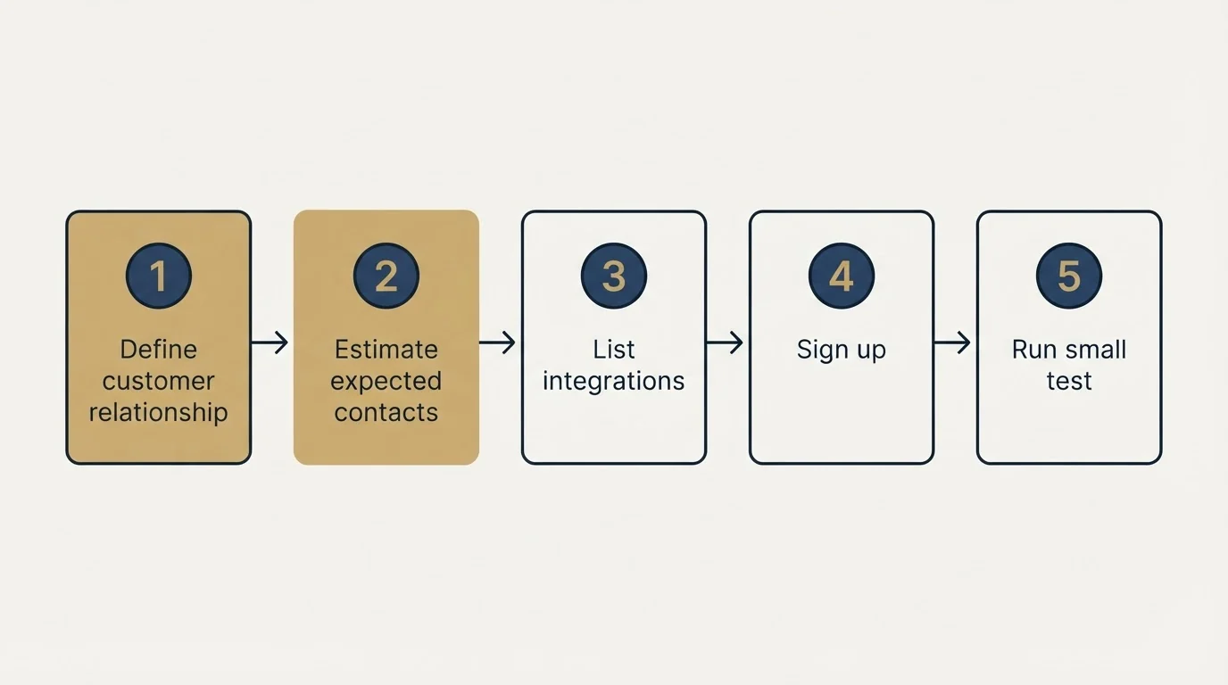 Step sequence: Getting Started Checklist (Define customer relationship, Estimate expected contacts, List integrations, Sign up)