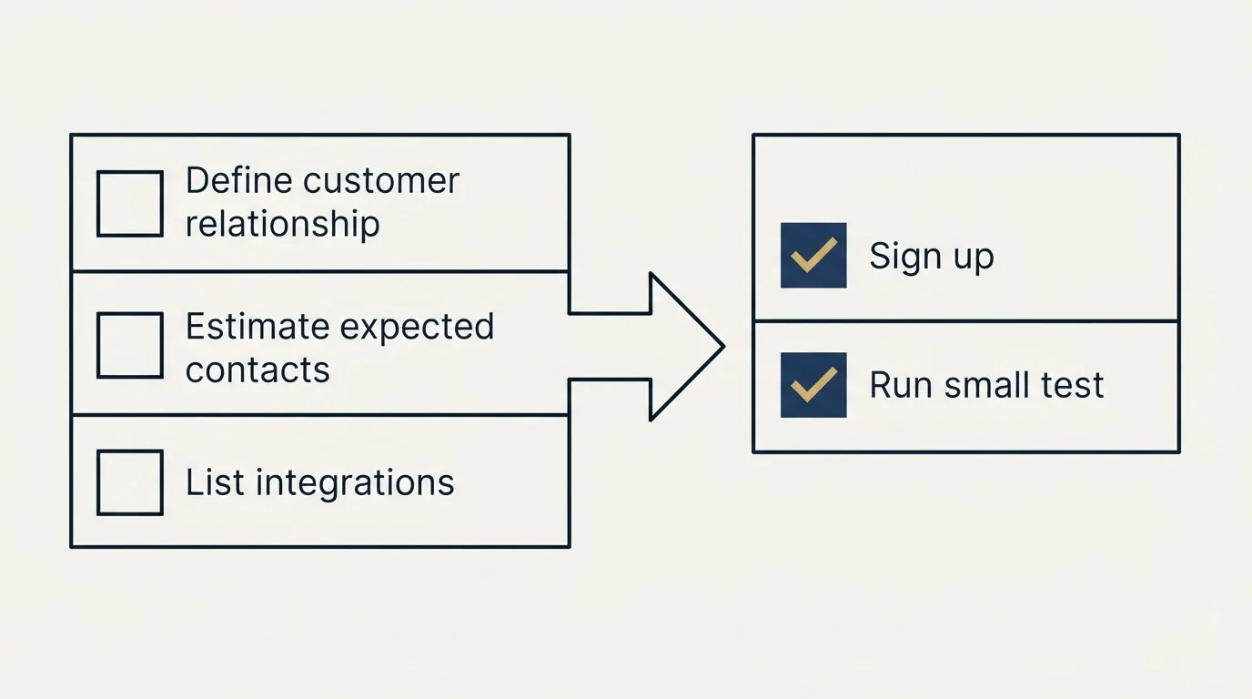 Before-and-after steps: Getting Started Checklist (Define customer relationship, Estimate expected contacts, List integrations, Sign up)