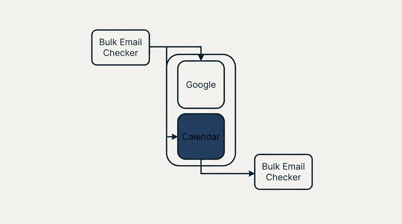 Integration schematic: Integration Ecosystem (Bulk Email Checker, Google, Calendar, Drive)
