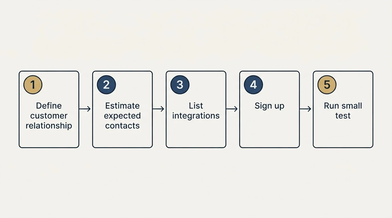 Step sequence: Getting Started Checklist (Define customer relationship, Estimate expected contacts, List integrations, Sign up)