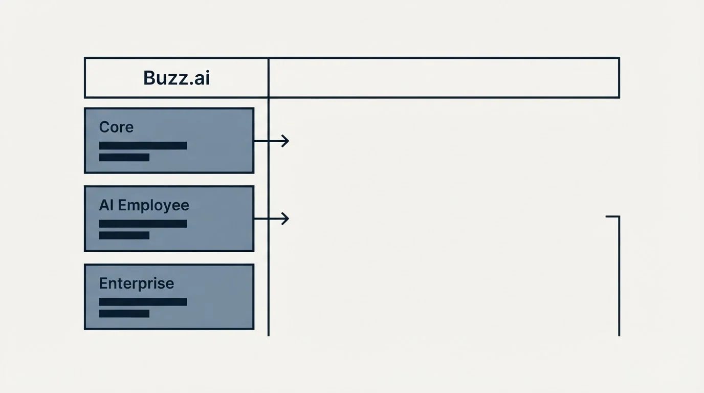 Pricing table: Pricing Comparison (Buzz.ai, Core, AI Employee, Enterprise)