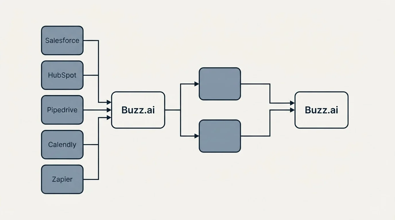 Integration schematic: Integration Ecosystem (Buzz.ai, Salesforce, HubSpot, Pipedrive)