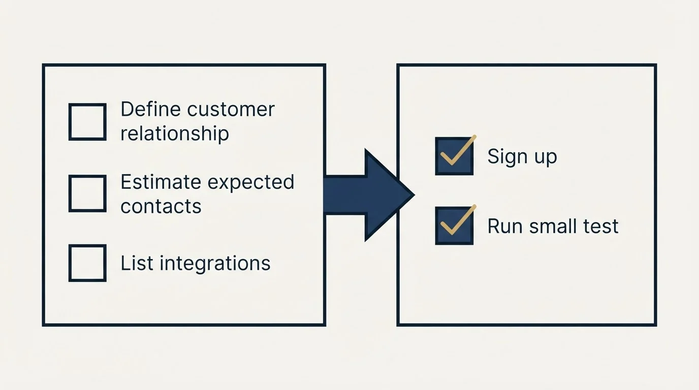 Before-and-after steps: Getting Started Checklist (Define customer relationship, Estimate expected contacts, List integrations, Sign up)