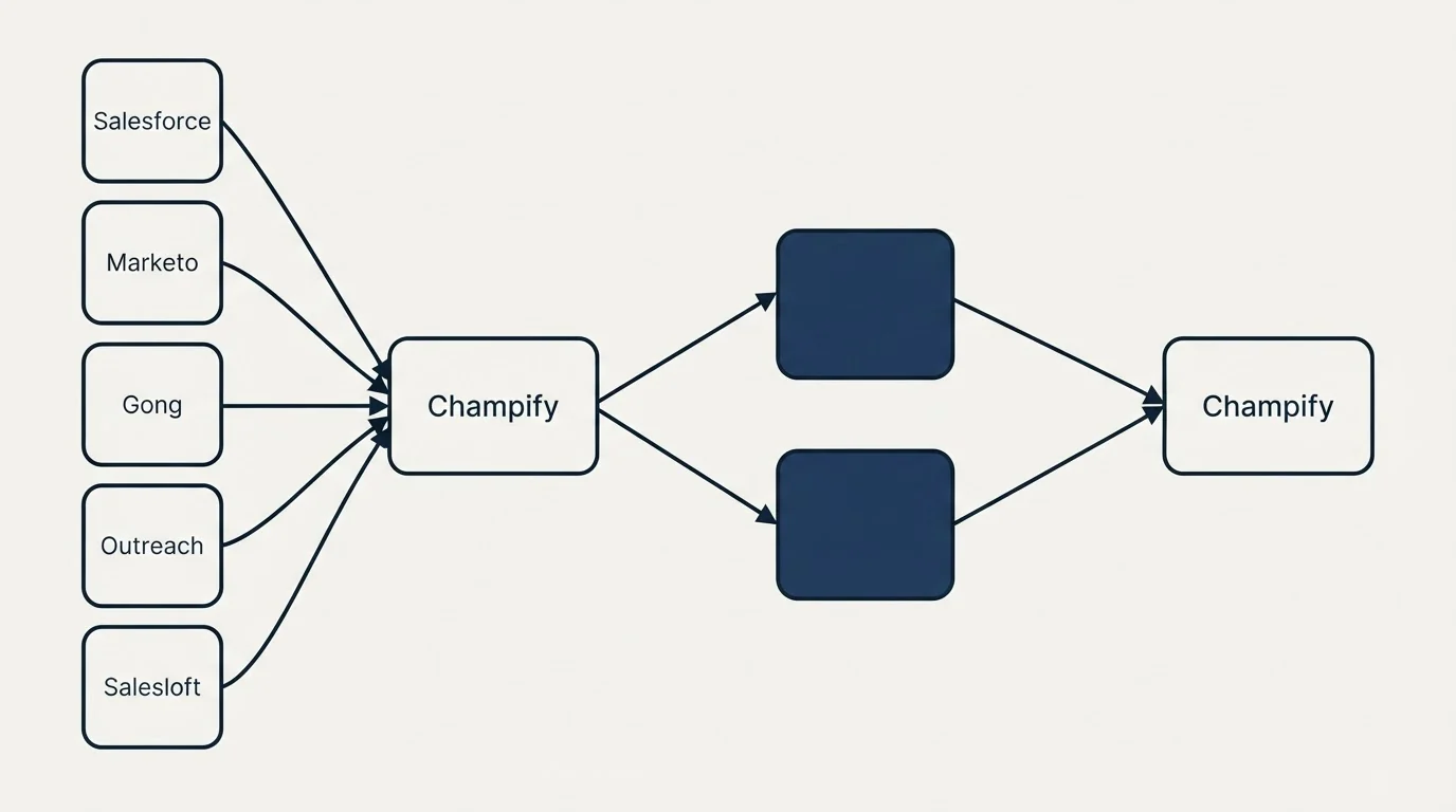 Integration schematic: Integration Ecosystem (Champify, Salesforce, Marketo, Gong)
