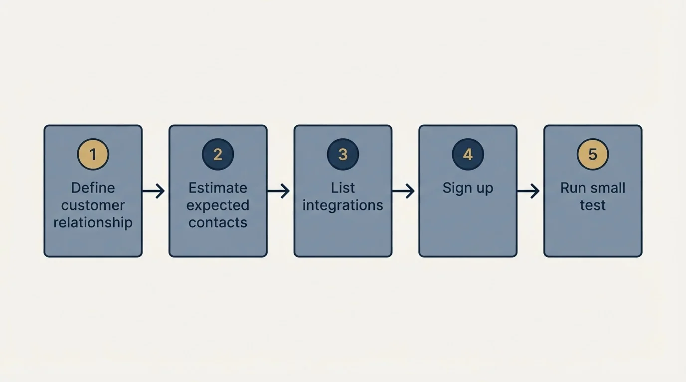 Step sequence: Getting Started Checklist (Define customer relationship, Estimate expected contacts, List integrations, Sign up)