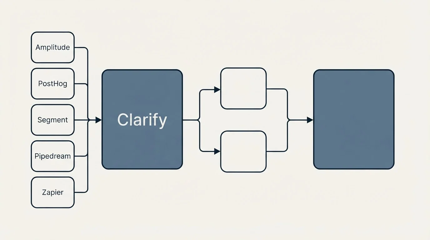 Integration flow: Integration Ecosystem (Clarify, Amplitude, PostHog, Segment)
