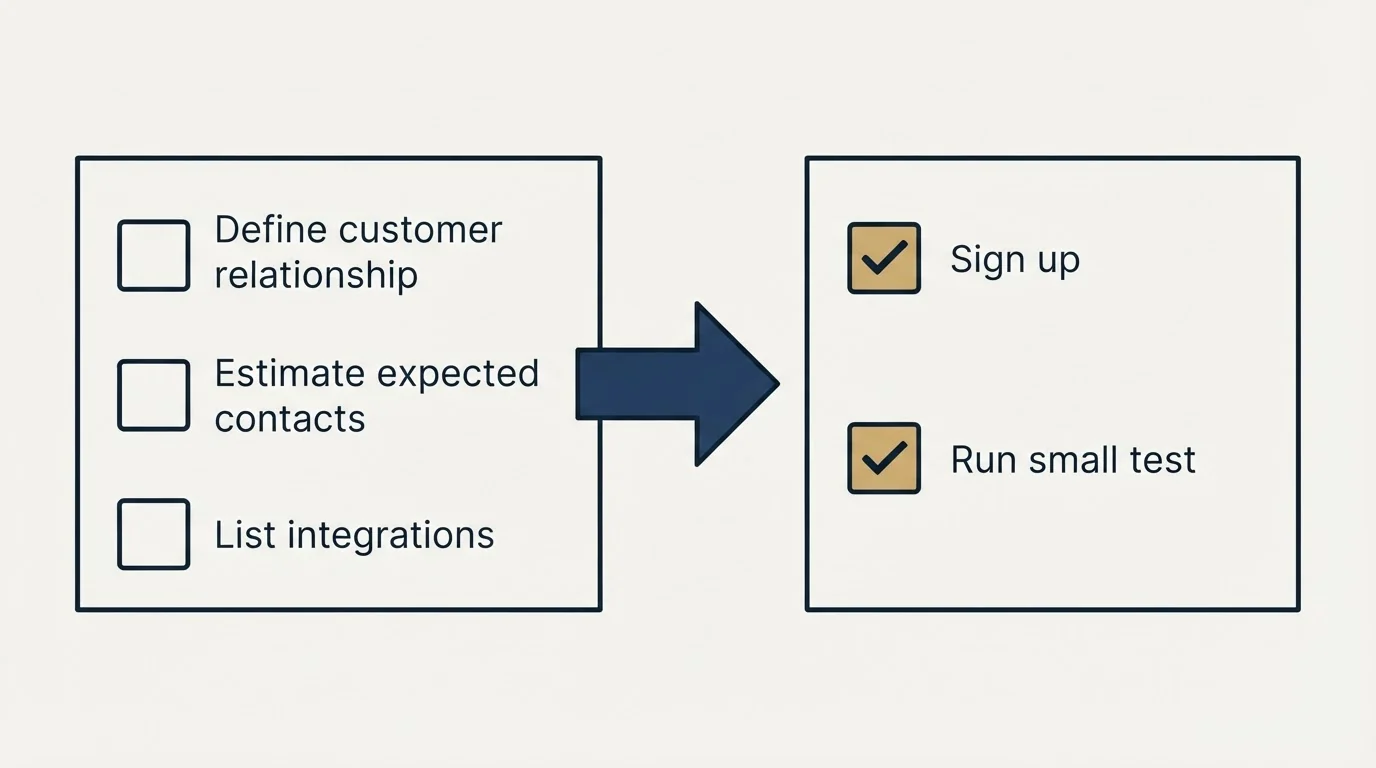 Before-and-after steps: Getting Started Checklist (Define customer relationship, Estimate expected contacts, List integrations, Sign up)