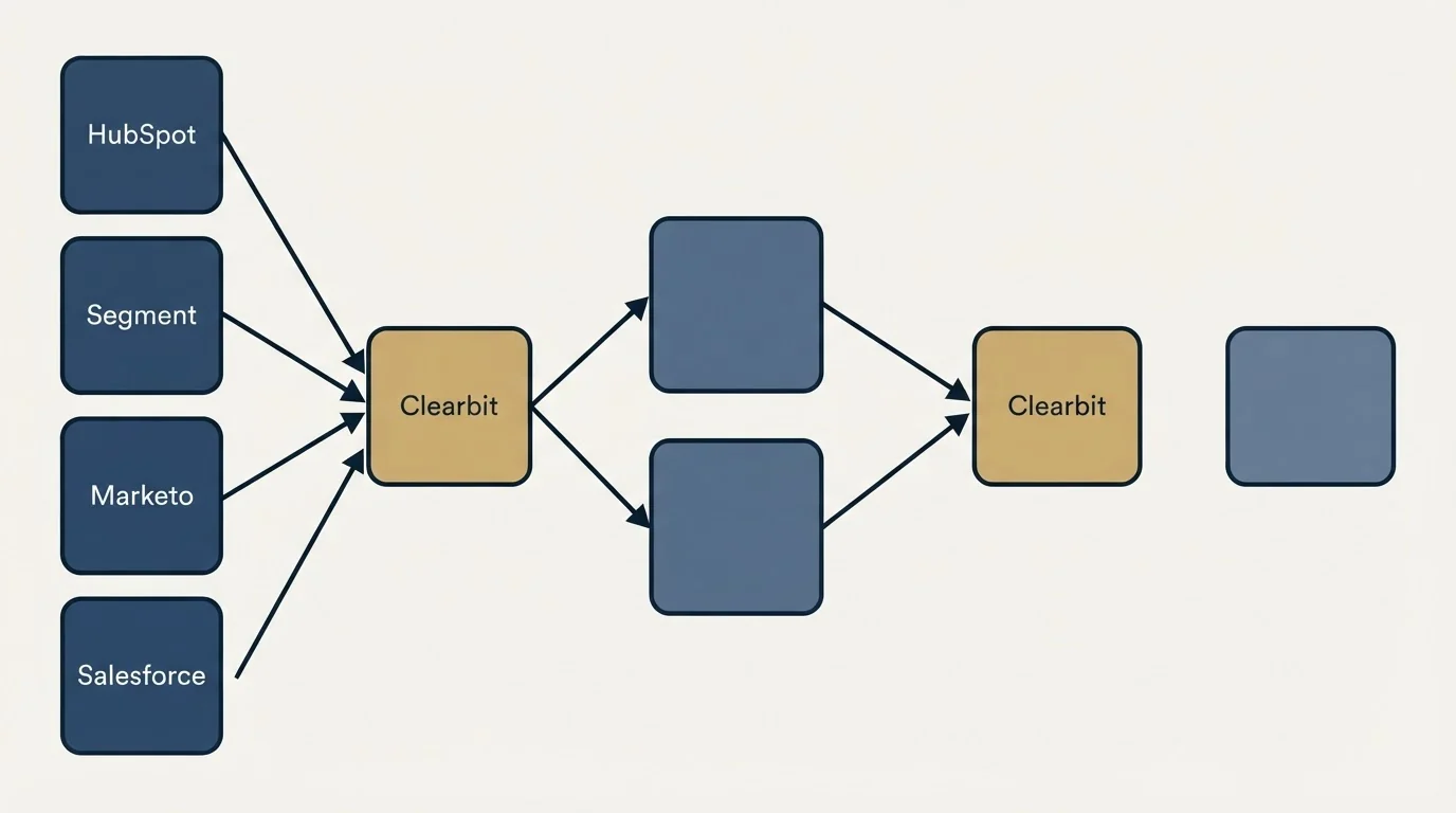 Integration schematic: Integration Ecosystem (Clearbit, HubSpot, Segment, Marketo)