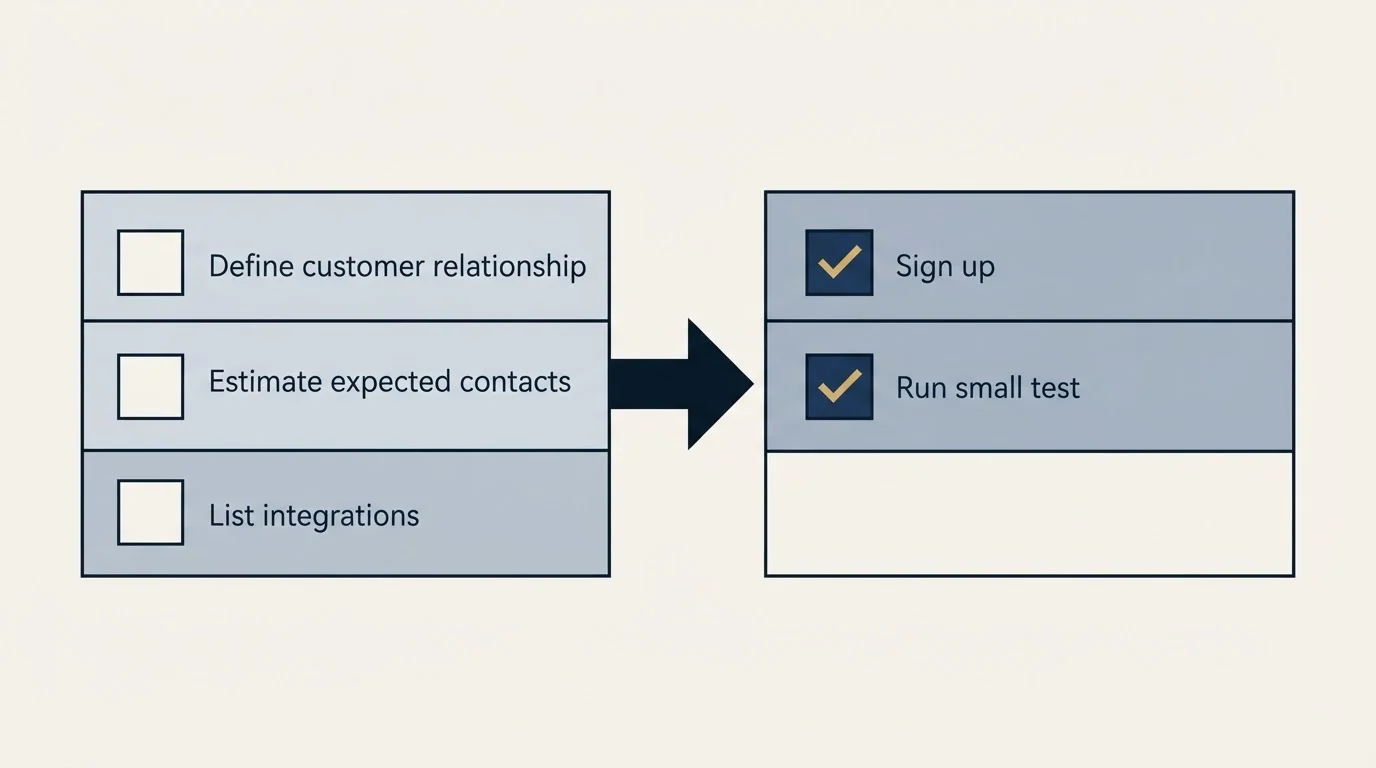 Before-and-after steps: Getting Started Checklist (Define customer relationship, Estimate expected contacts, List integrations, Sign up)