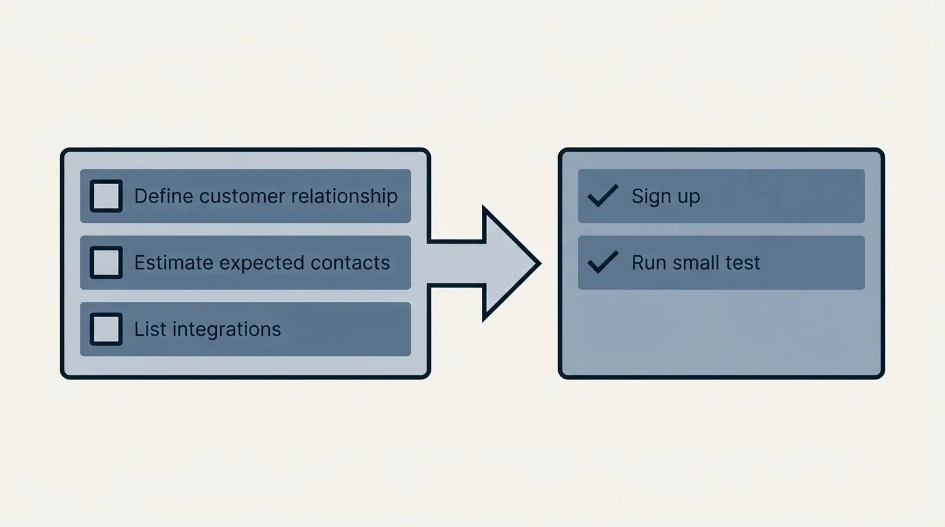 Before-and-after steps: Getting Started Checklist (Define customer relationship, Estimate expected contacts, List integrations, Sign up)