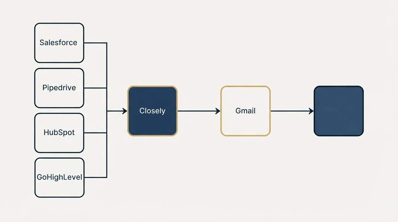 Integration flow: Integration Ecosystem (Closely, Gmail, Salesforce, Pipedrive)