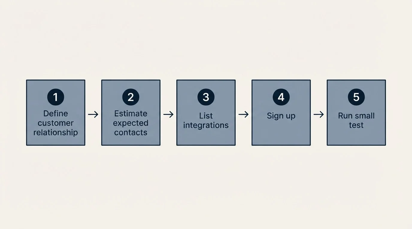 Step sequence: Getting Started Checklist (Define customer relationship, Estimate expected contacts, List integrations, Sign up)