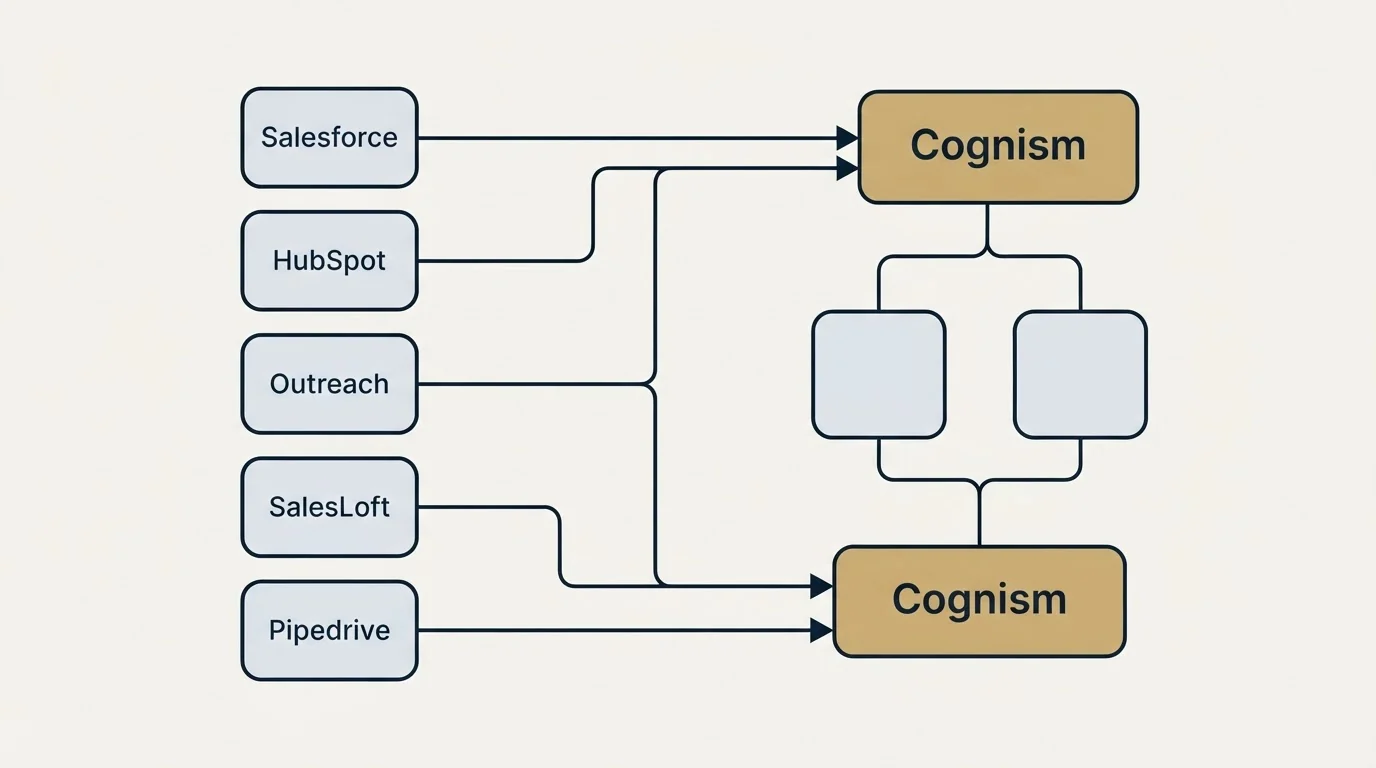 Integration schematic: Integration Ecosystem (Cognism, Salesforce, HubSpot, Outreach)